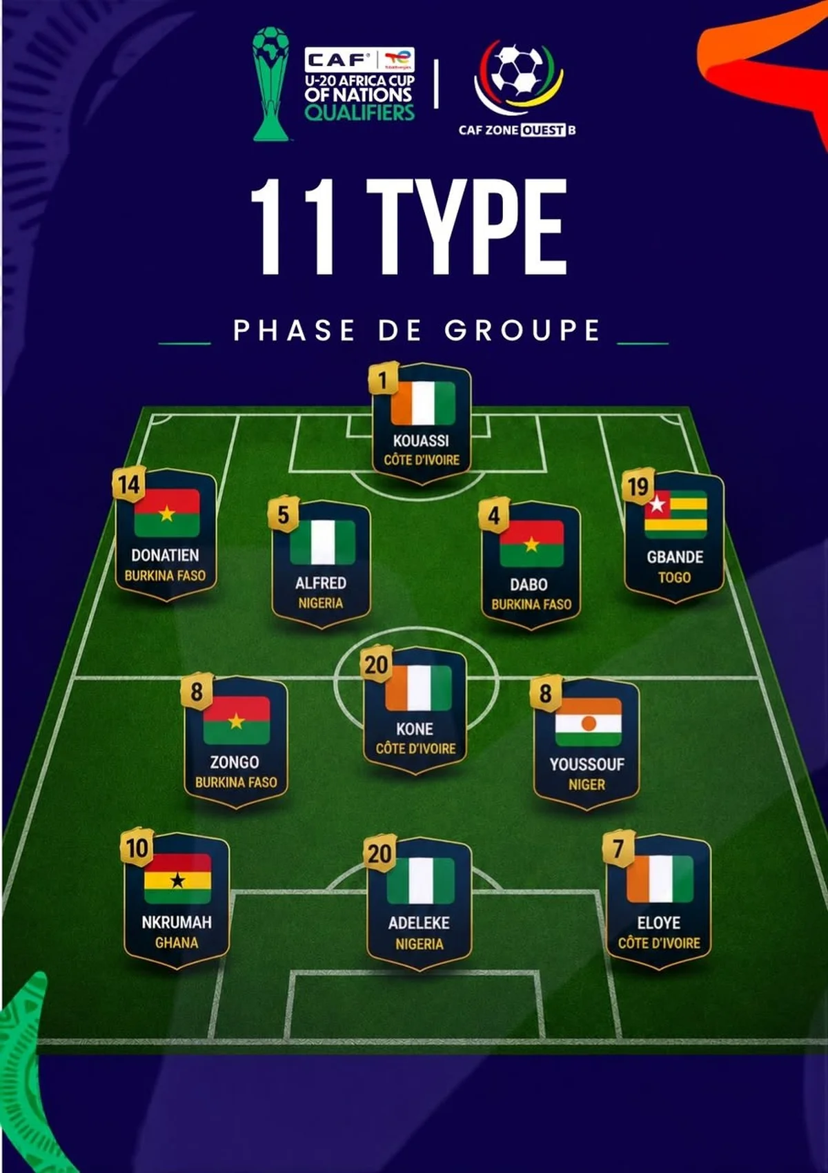 Wafu B U20: Chelsea target Adeleke among Flying Eagles duo named in group stage Best XI