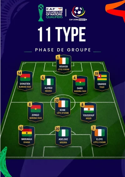 Wafu B U20: Chelsea target Adeleke among Flying Eagles duo named in group stage Best XI